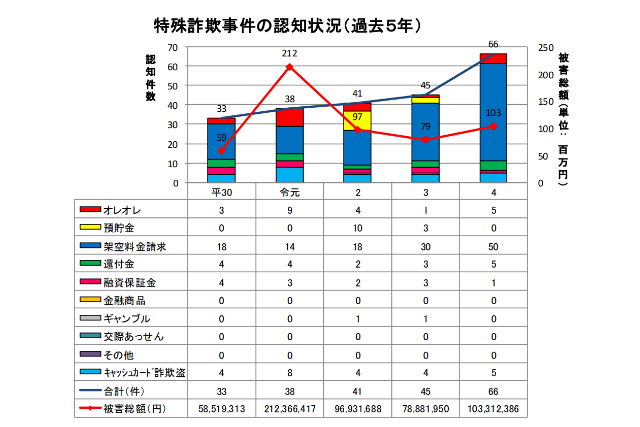 2018年から2022年の秋田県の特殊詐欺件数のグラフ