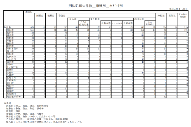 2022年の秋田県の市町村別の犯罪件数の表
