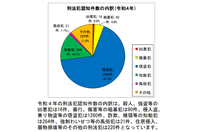2022年の秋田県の犯罪件数の内訳のグラフ