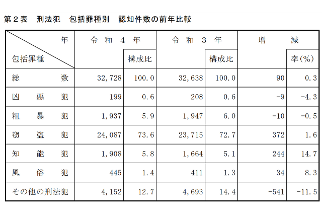 2022年の千葉県の犯罪種別ごとの認知件数の表