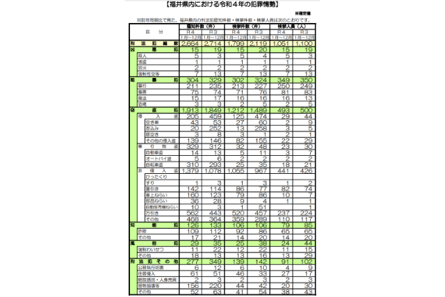 2022年の福井県の犯罪種別ごとの認知件数の表