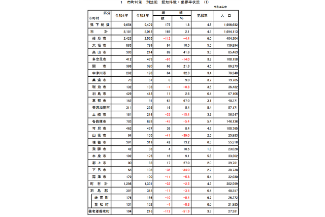 2022年の岐阜県の市町村別ごとの認知件数の表1