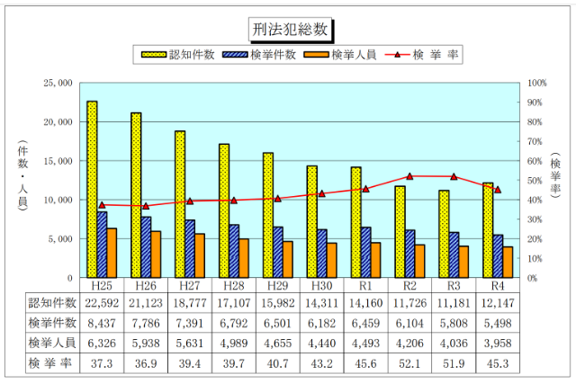 2022年の広島県の犯罪種別ごとの認知件数の表