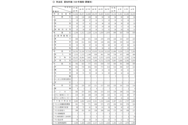 2022年の京都府の犯罪種別ごとの認知件数の表