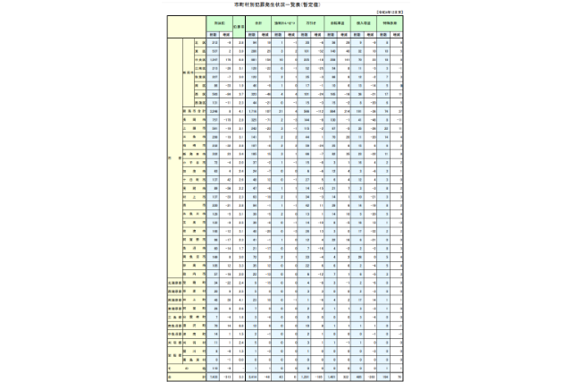 2022年の新潟県の市町村別の犯罪認知件数の表