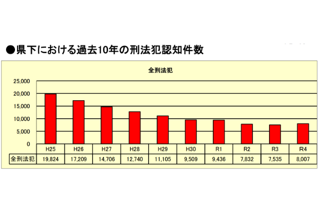 2022年の岡山県の犯罪種別ごとの認知件数の表