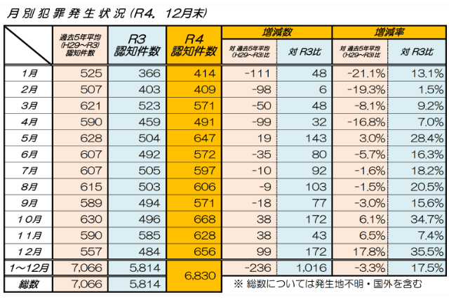 2022年の滋賀県の犯罪種別ごとの認知件数の表