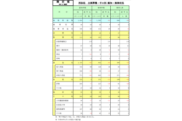 2022年の島根県の犯罪種別ごとの認知件数の表
