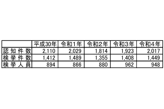 2022年の鳥取県の犯罪種別ごとの認知件数の表