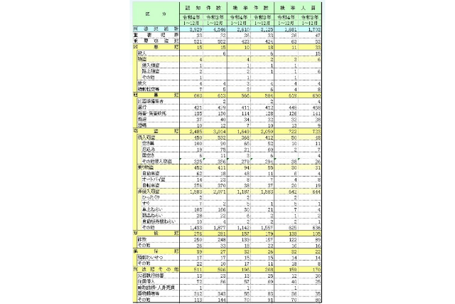 2022年の富山県の犯罪種別ごとの認知件数の表