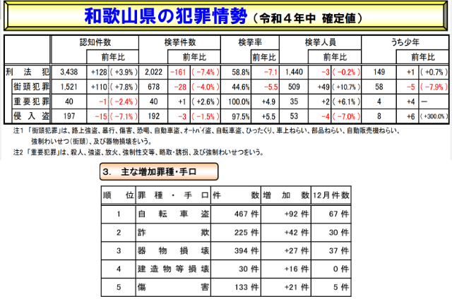2022年の和歌山県の犯罪種別ごとの認知件数の表