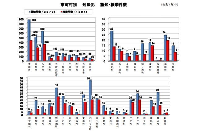 青森県の令和4年の市町村別犯罪件数グラフ
