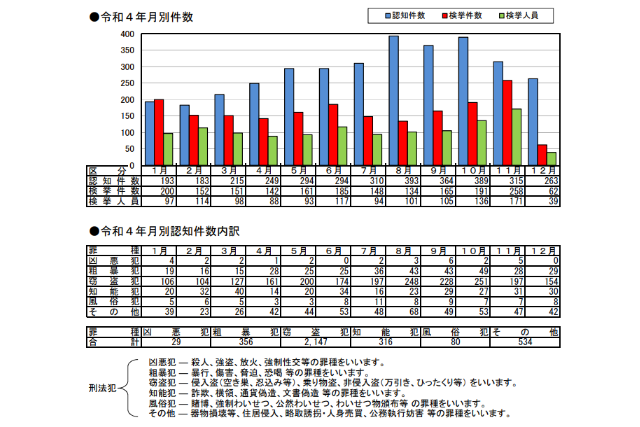 青森県の令和4年の犯罪件数グラフ