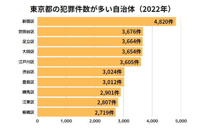 犯罪件数の多い東京都の自治体上位10のグラフ