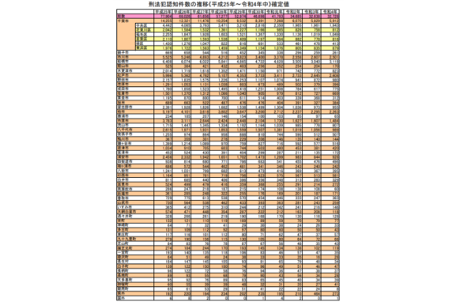 2022年の千葉県の市町村別ごとの認知件数の表