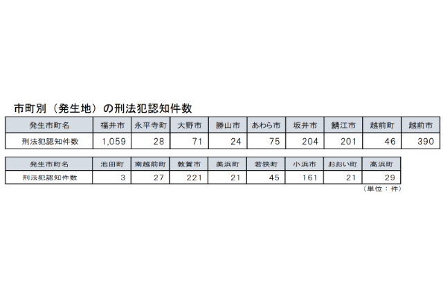 2022年の福井県の市町村ごとの認知件数の表