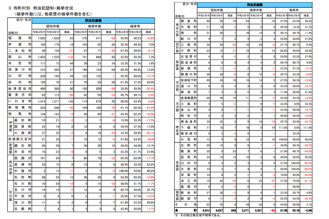 2022年の福島県の市町村別の犯罪件数の表