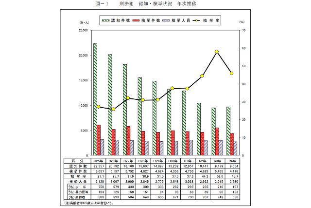 2022年の岐阜県の犯罪種別ごとの認知件数の表