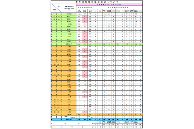 2022年の奈良県の市町村ごとの認知件数の表