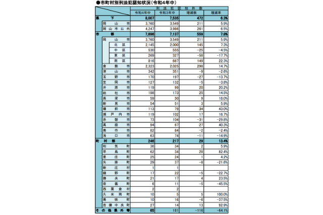 2022年の岡山県の市町村別ごとの認知件数の表