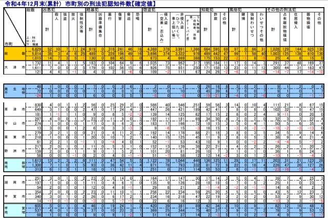 2022年の滋賀県の市町村別の認知件数の表1