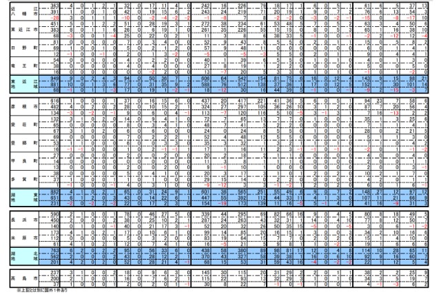 2022年の滋賀県の市町村別の認知件数の表2