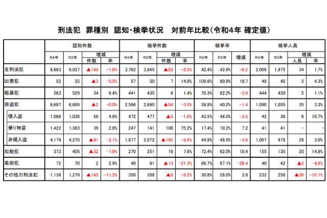 2022年の栃木県の犯罪種別ごとの認知件数の表