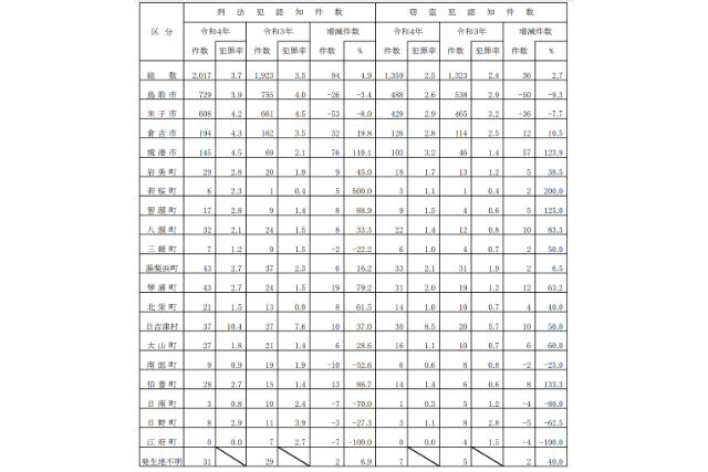2022年の鳥取県の市町村別ごとの認知件数の表