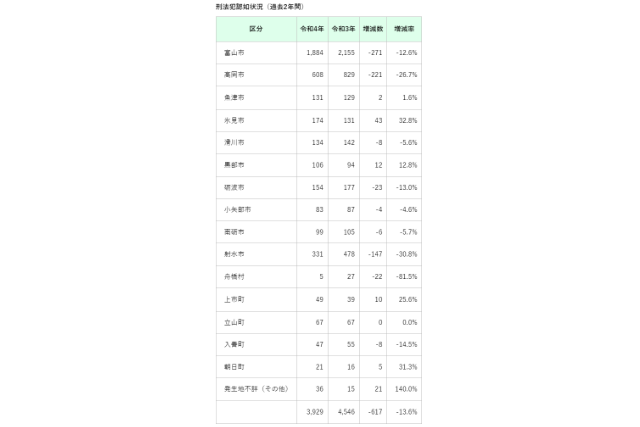 2022年の富山県の市町村ごとの認知件数の表