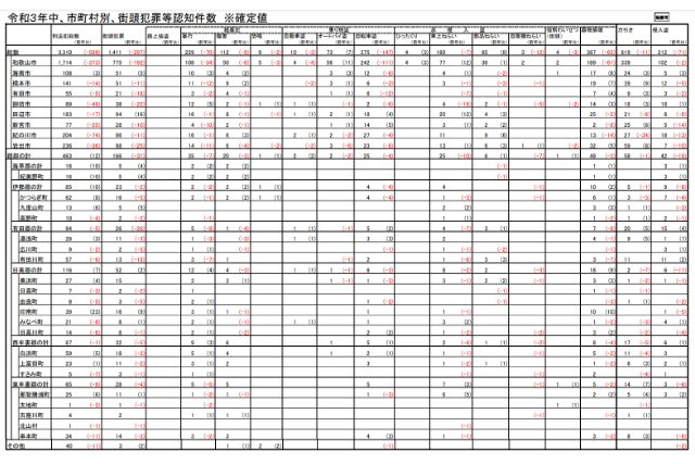 2022年の和歌山県の市町村別ごとの認知件数の表