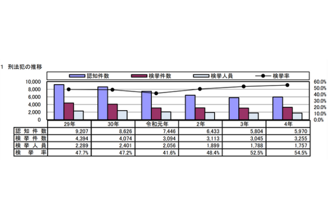 2022年の愛媛県の犯罪種別ごとの認知件数の表