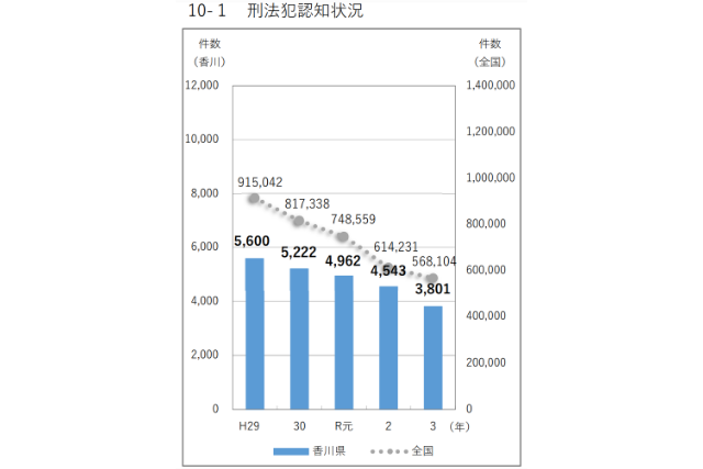 2021年の香川県の犯罪種別ごとの認知件数の表