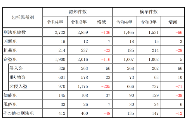 2022年の高知県の犯罪種別ごとの認知件数の表