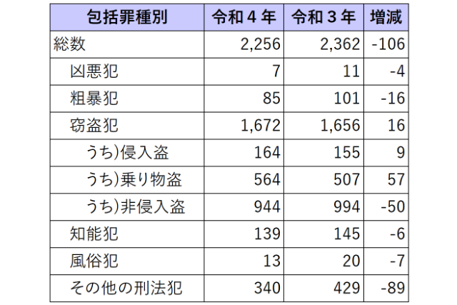 2022年の徳島県の犯罪種別ごとの認知件数の表