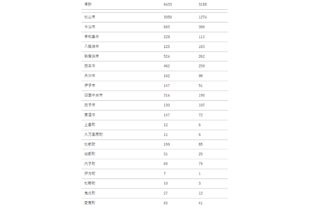 2022年の愛媛県の市町村ごとの認知件数の表