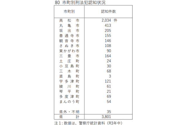 2022年の香川県の市町村ごとの認知件数の表