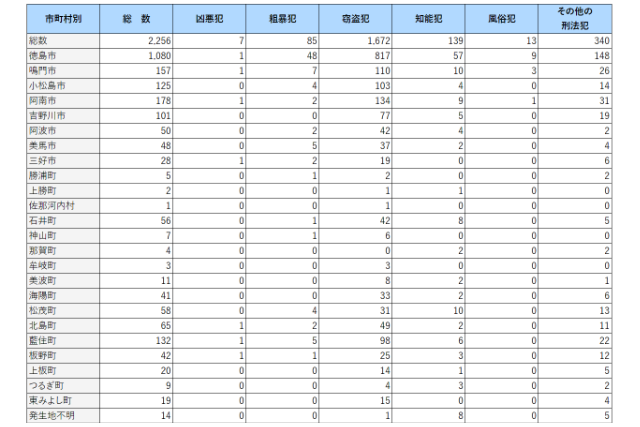2022年の徳島県の市町村ごとの認知件数の表